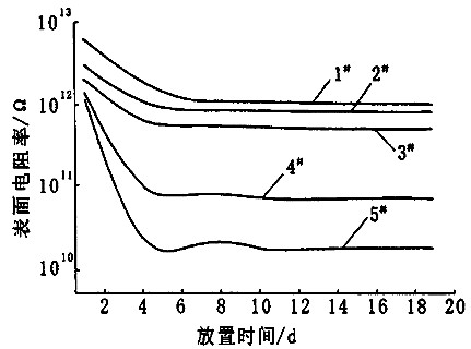 抗静电剂