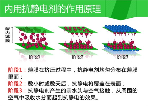 内用抗静电剂的作用原理