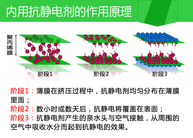 内用抗静电剂的作用原理