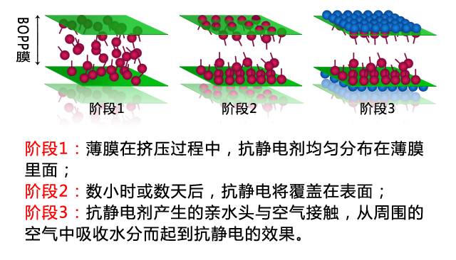 可以先将抗静电剂做成防静电母料,把抗静电剂,树脂本体,分散剂和偶联