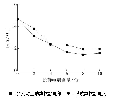 抗静电剂