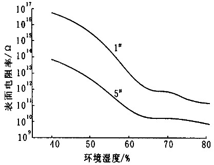 抗静电剂